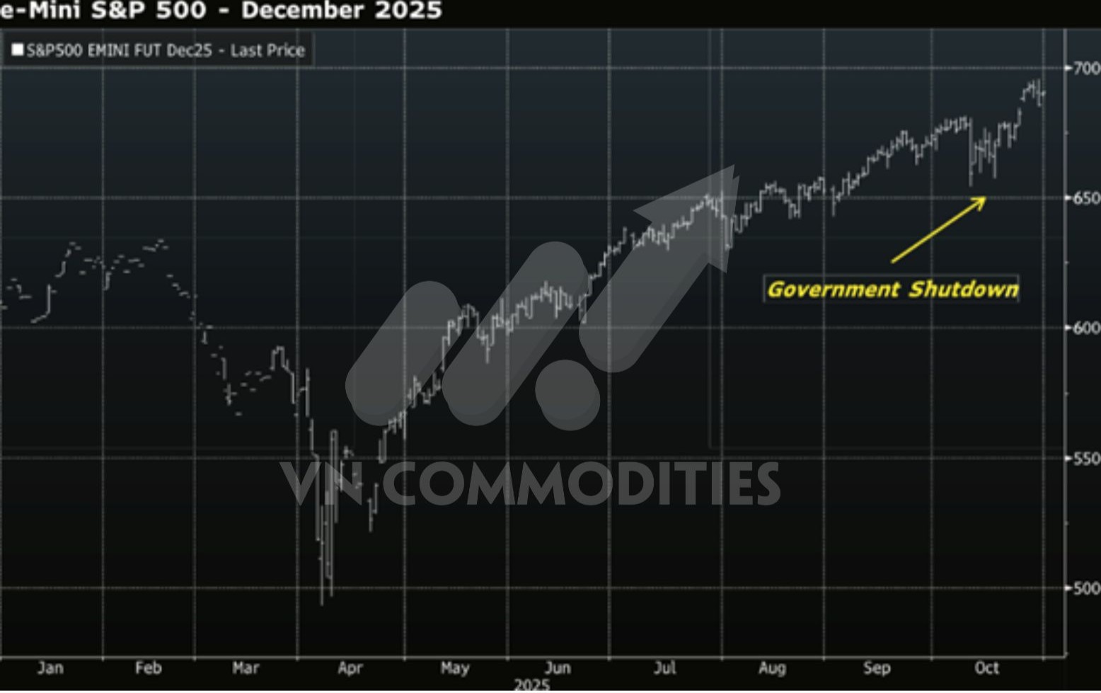Thị trường h&agrave;ng h&oacute;a to&agrave;n cầu đang đối mặt với nhiều rủi ro khi ch&iacute;nh phủ Mỹ c&oacute; nguy cơ đ&oacute;ng cửa, trong khi năng lượng, v&agrave;ng v&agrave; n&ocirc;ng sản cho thấy xu hướng gi&aacute; tr&aacute;i chiều.
